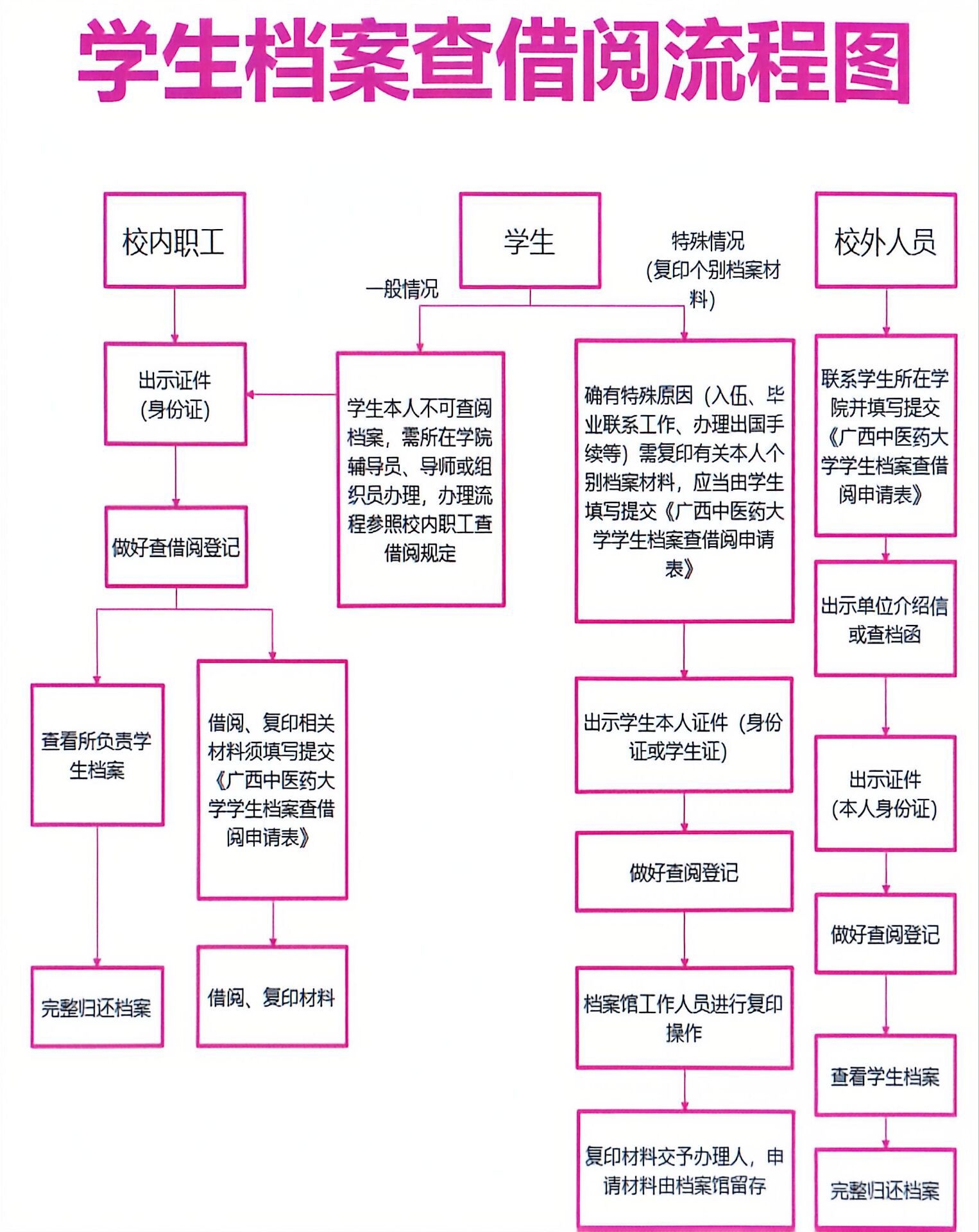 学生档案查借阅流程图