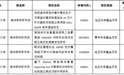 【喜讯】海洋药物研究院高程海等4名同志获2020年度国家自然科学基金资助项目资助