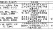 2022年海洋药物研究院研究生教育创新计划项目获四项资助