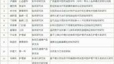 一附院获2014年广西中医药民族医药传承创新专项立项课题12项
