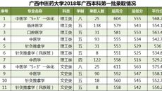 广西中医药大学2018年广西本科第一批次录取情况