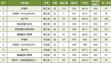 广西中医药大学2020年广西本科第二批（含预科B类）录取情况