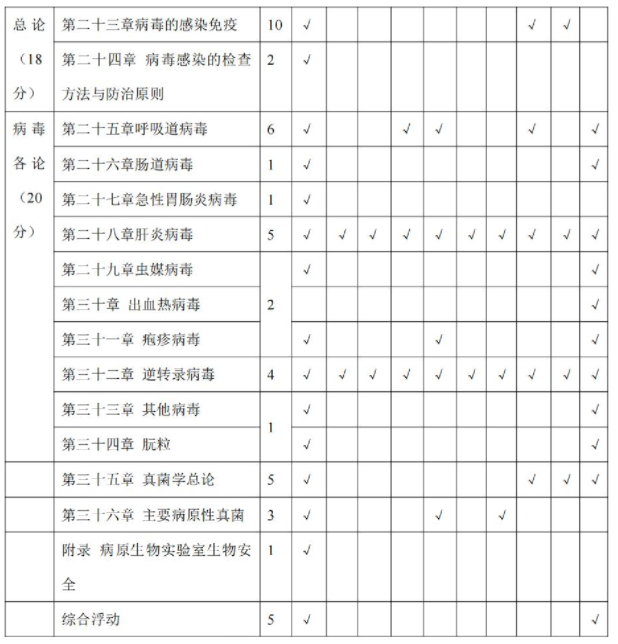 临床专业考试大纲 图2