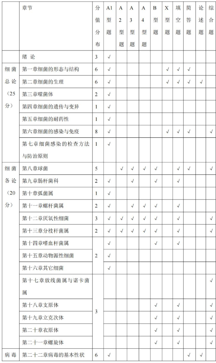 临床专业考试大纲 图1