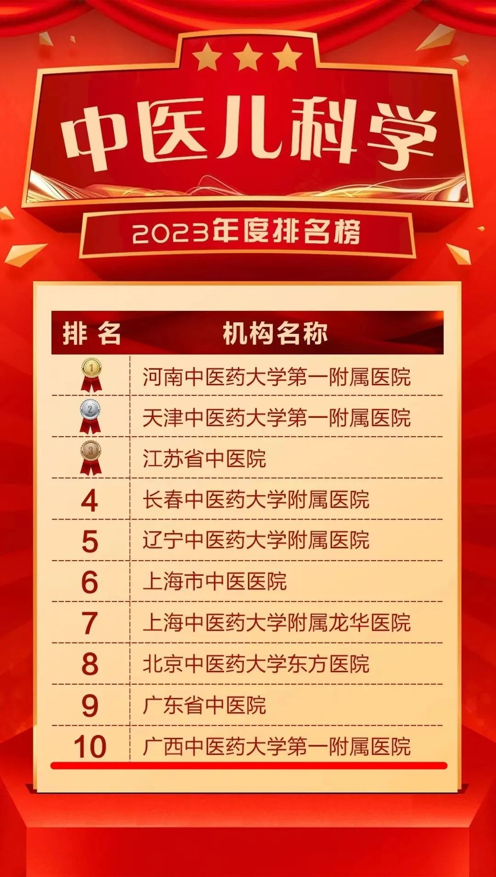 中医儿科学2023年度排名榜 中医儿科学2023年度排名榜
