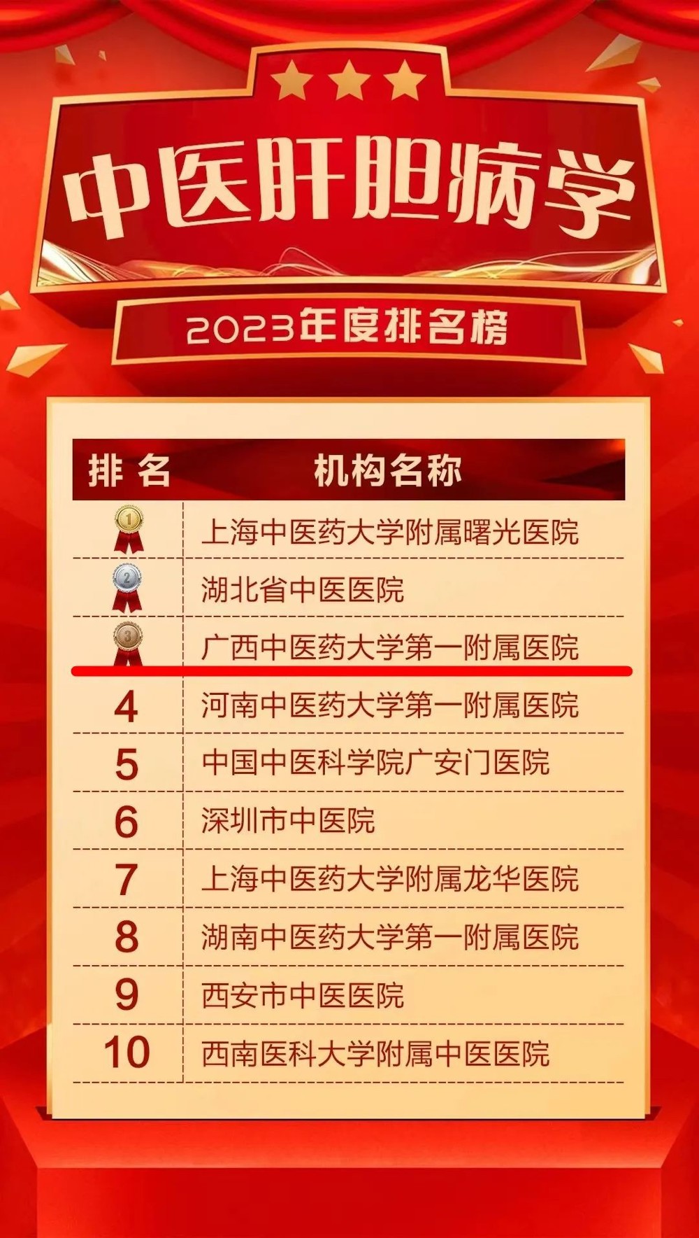 中医肝胆病学2023年度排名榜 中医肝胆病学2023年度排名榜