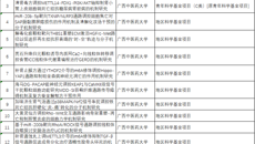 【喜讯】广西中医药大学第一附属医院获2025年国家自然科学基金立项资助16项