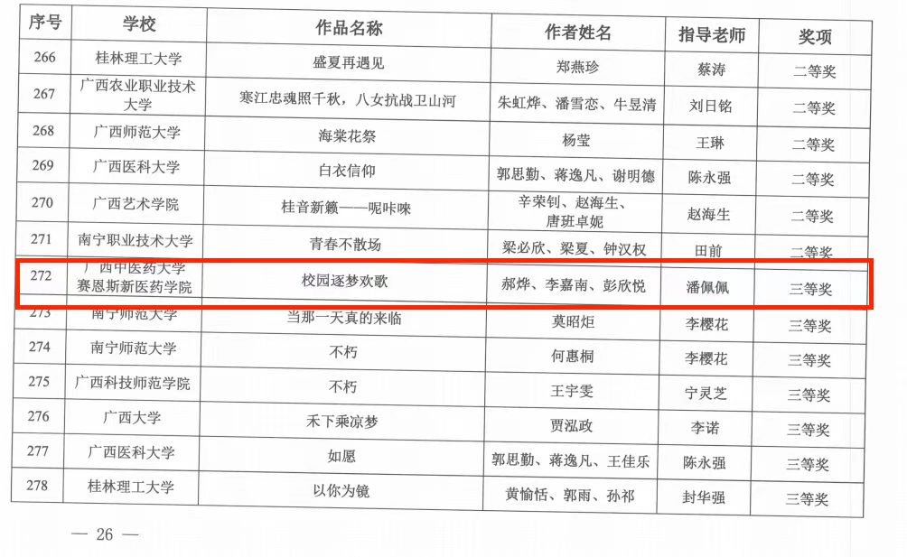 ▲“校园好声音”获奖名单