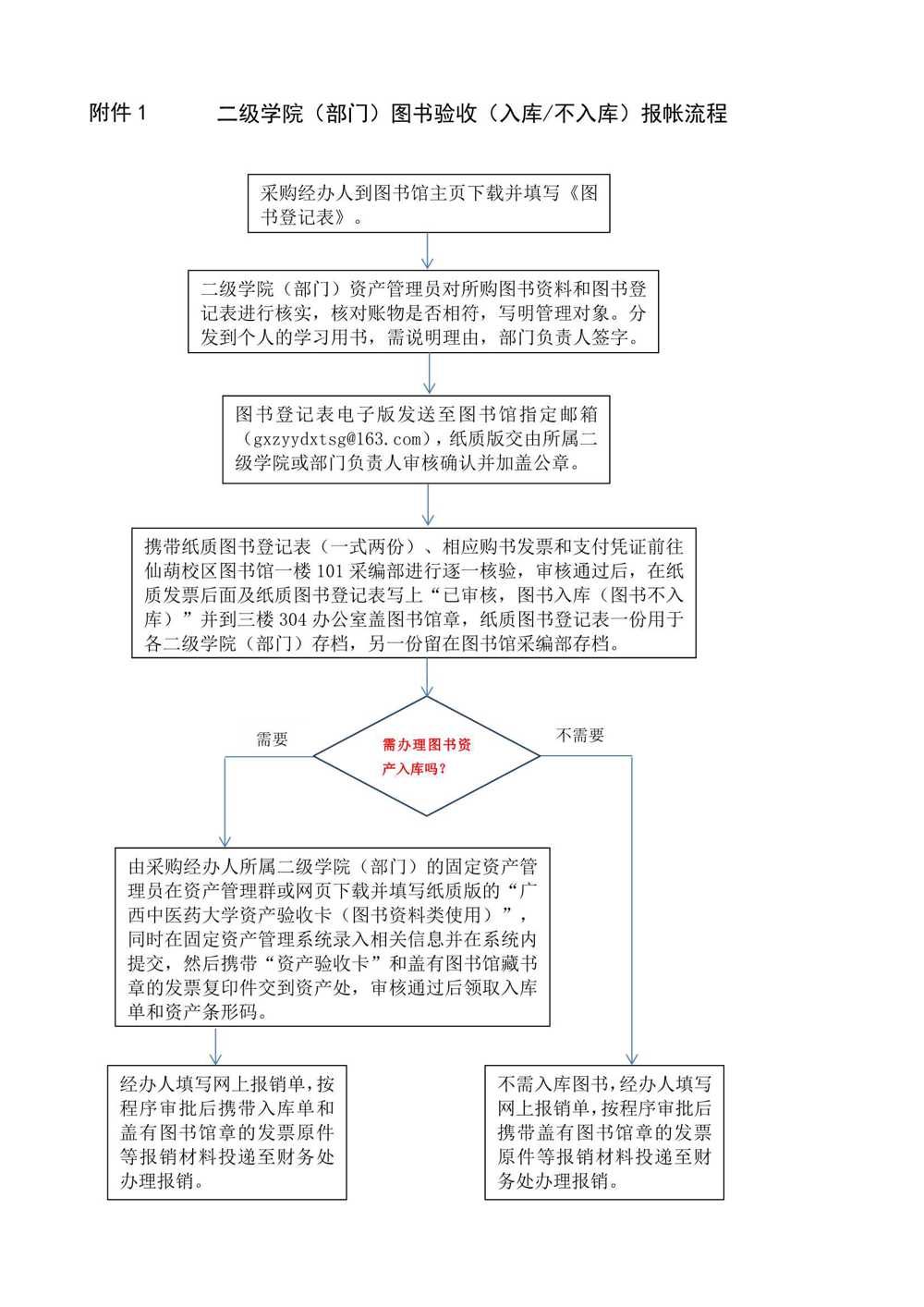 附件1：二级学院（部门）图书验收入库或不入库报帐流程_1