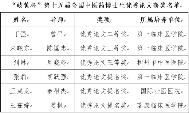 获奖名单 获奖名单