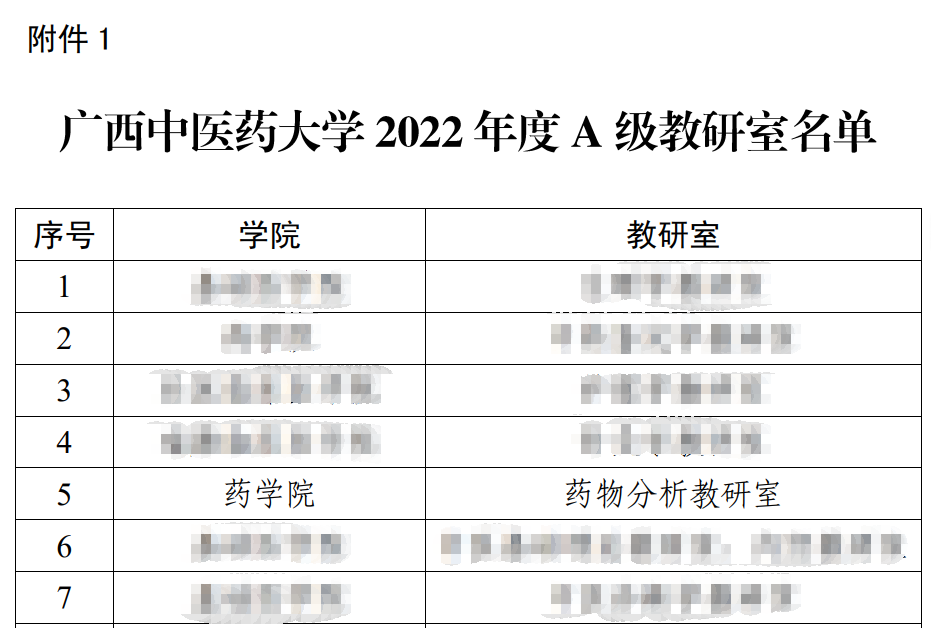 图1  广西中医药大学2022年度A级教研室名单截图（第五名）
