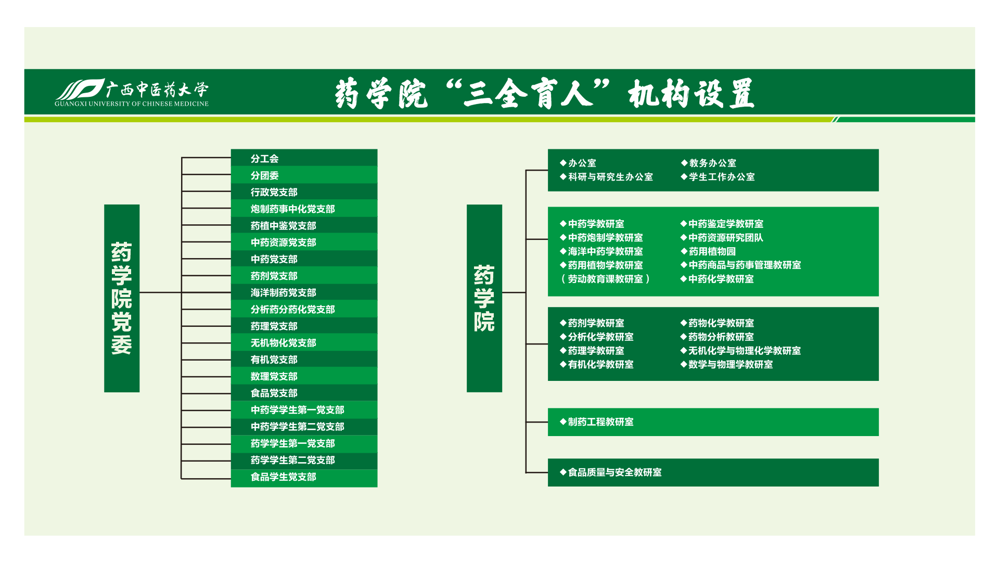 药学院机构设置