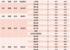 广西中医药大学2024年广西录取情况
