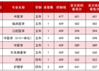 广西中医药大学2025年外省录取情况